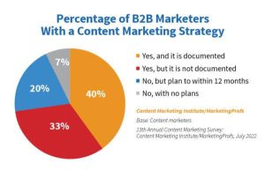 Percentage of B2B marketers with a content strategy