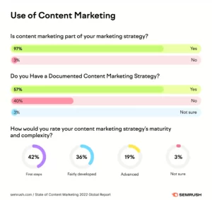 Use of content marketing